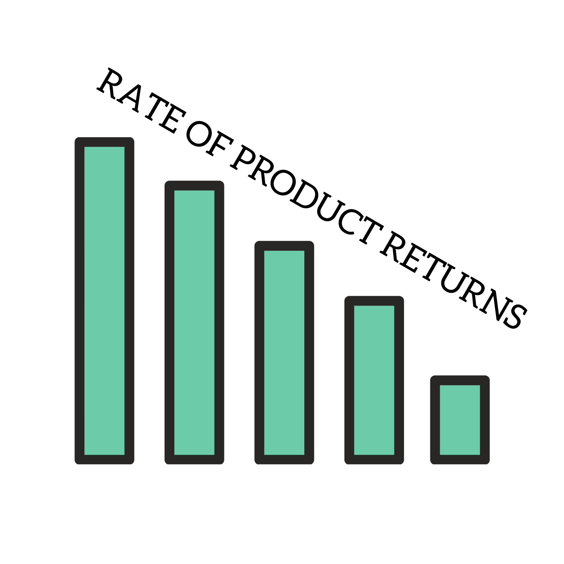 Product customization reduces the rate of product return